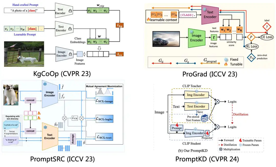 图4. 基于正则化的相关工作。