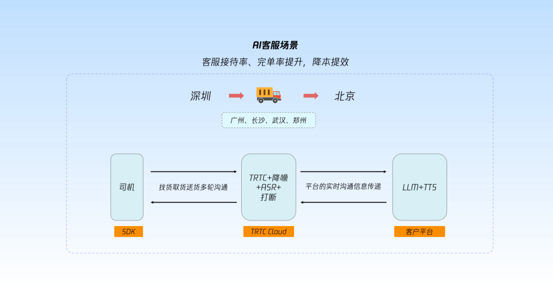 TRTC实时对话式AI解决方案，助力人机语音交互极致体验