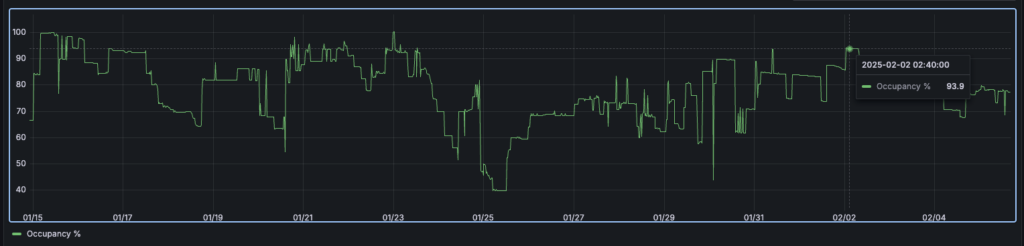 A line graph shows that, after resolving the GPU fragmentation issue, the GPU occupancy hovered around 90%.
