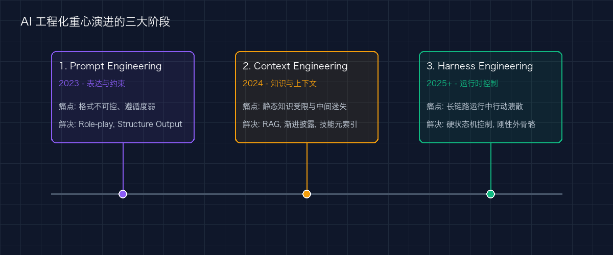 AI工程化重心演进的三大阶段