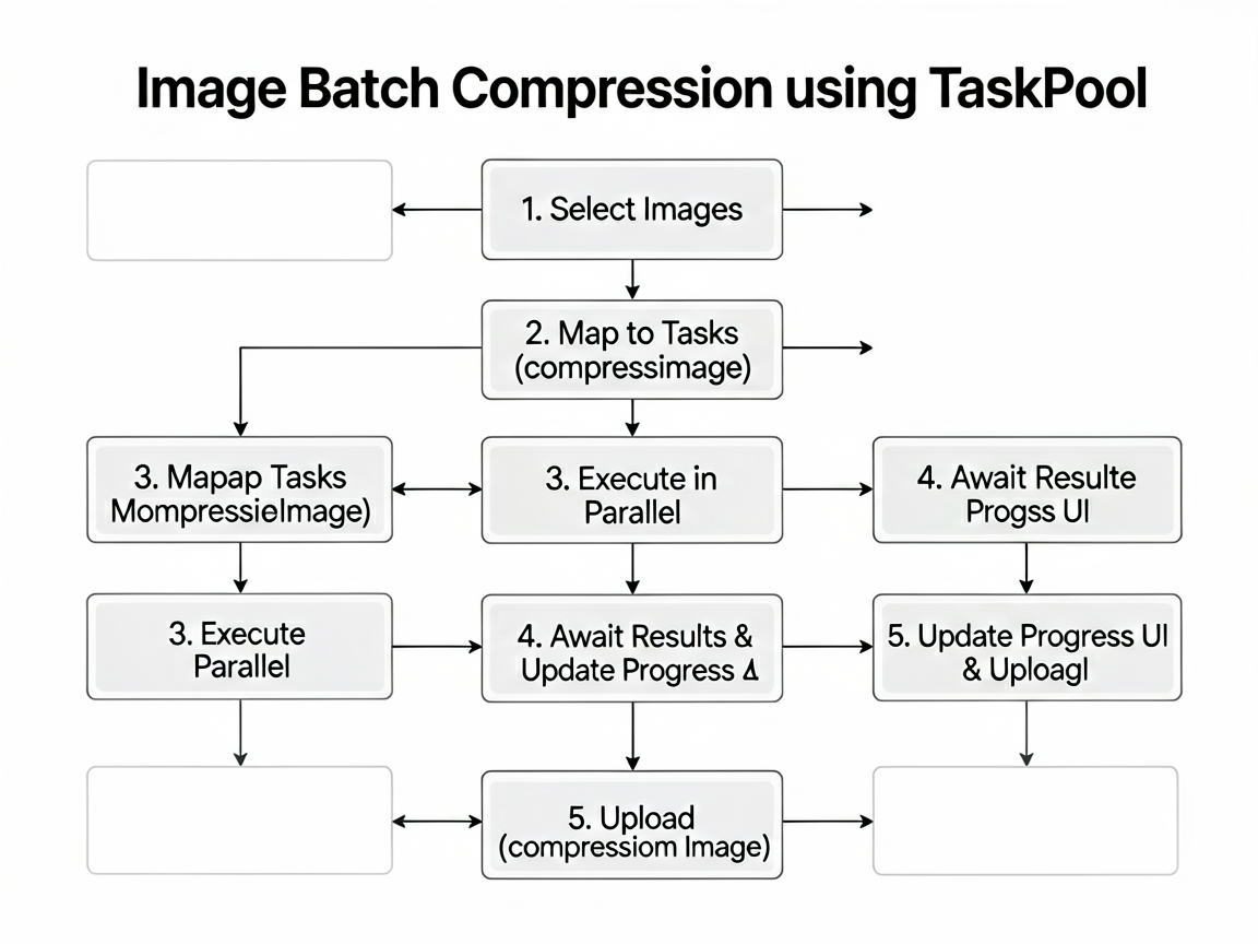 A step-by-step flowchart for 'Image Batch Compress