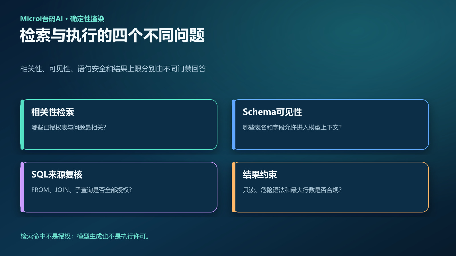 授权Schema检索与SQL复核矩阵