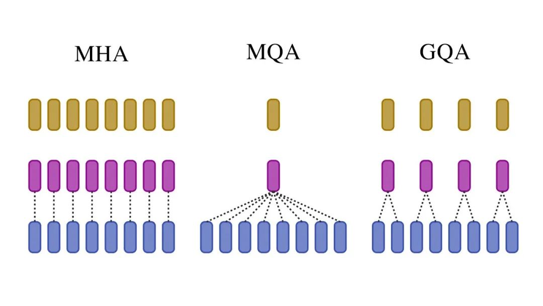 Variants of Multi-head attention: Multi-query (MQA) and Grouped-query  attention (GQA)
