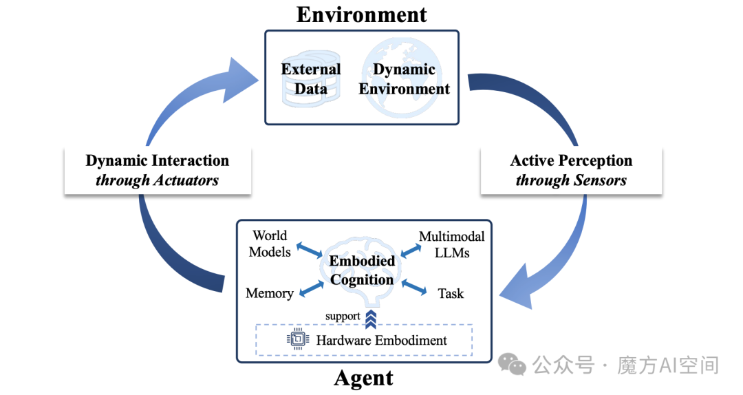 图2：具身人工智能的概念