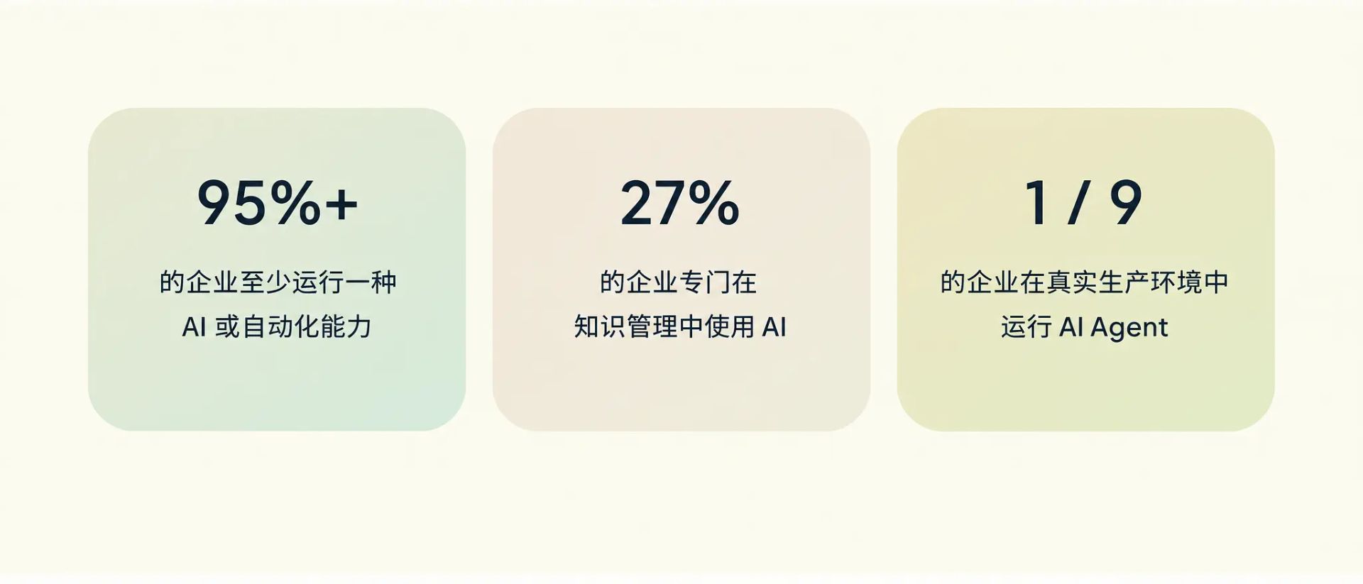 AI使用统计