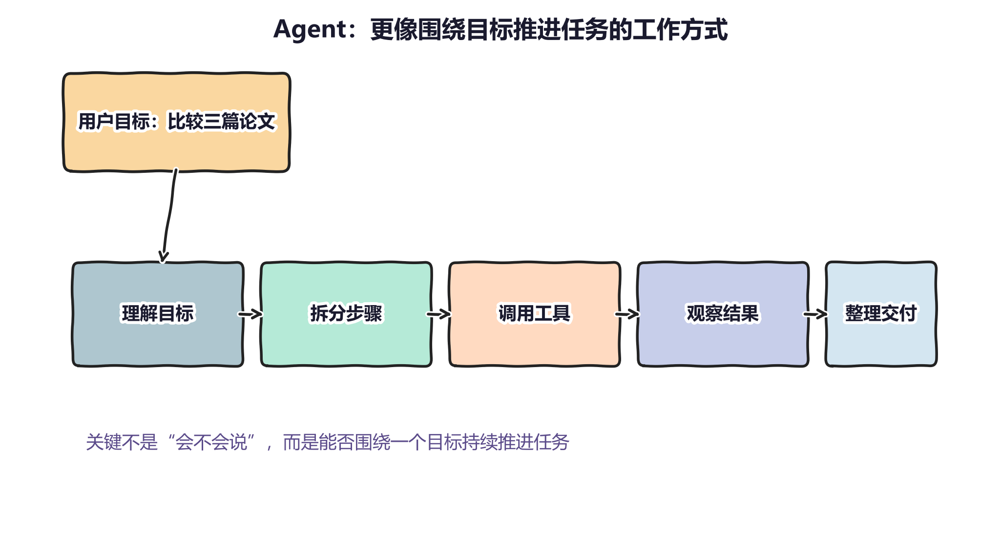 图 1：Agent 更像“围绕目标做事”的系统