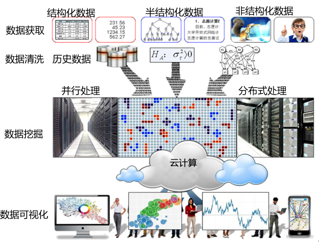 大学计算机基础系列：大数据概论-CSDN博客