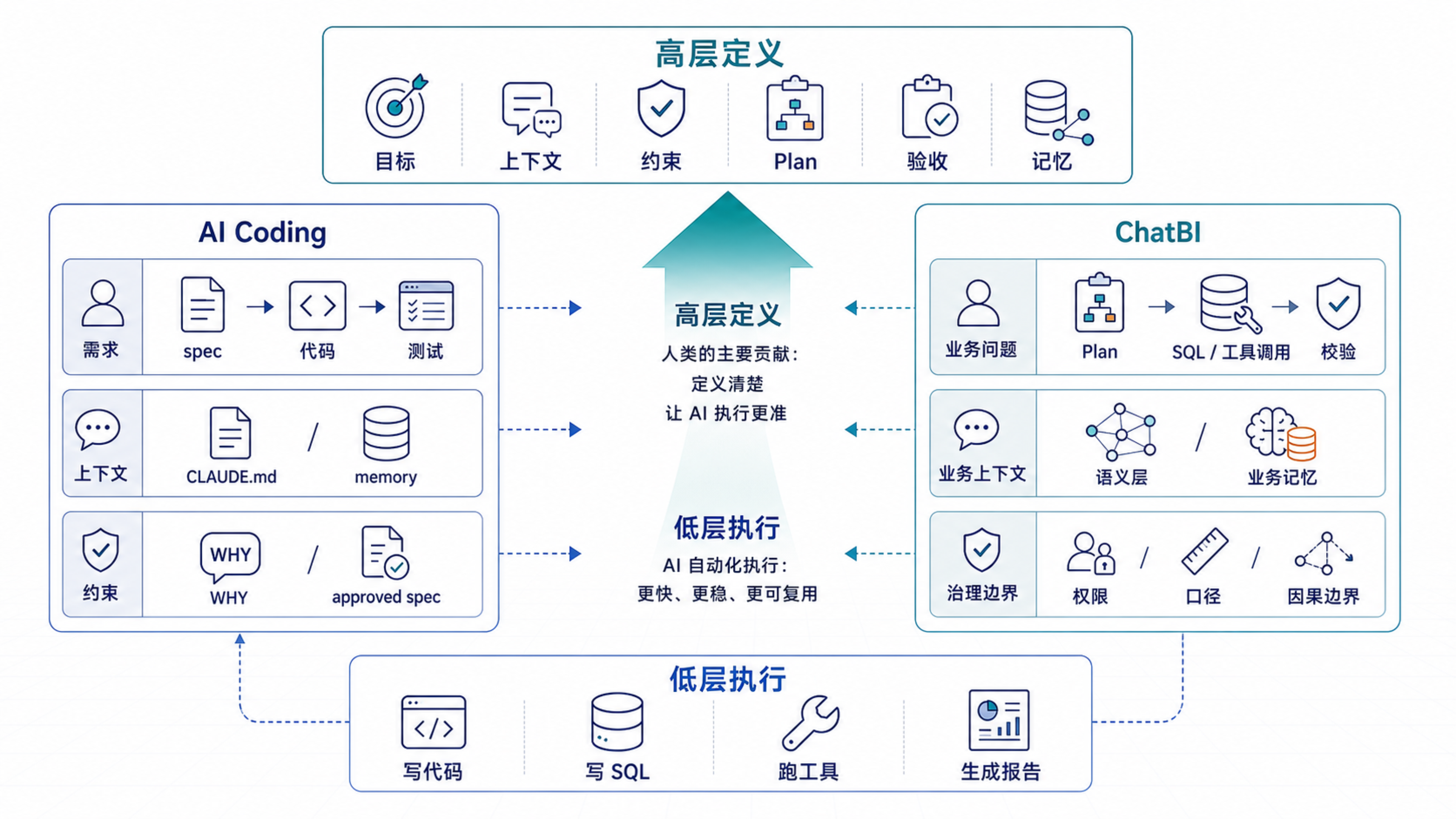 AI 自动化的是越来越多低层执行动作,人的价值则上移到目标、上下文、约束、Plan、验收和记忆这些高层定义。
