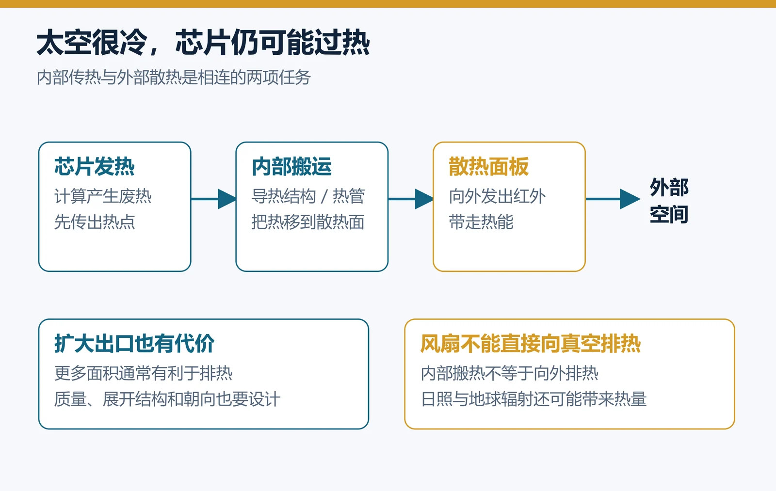 芯片废热如何进入太空
