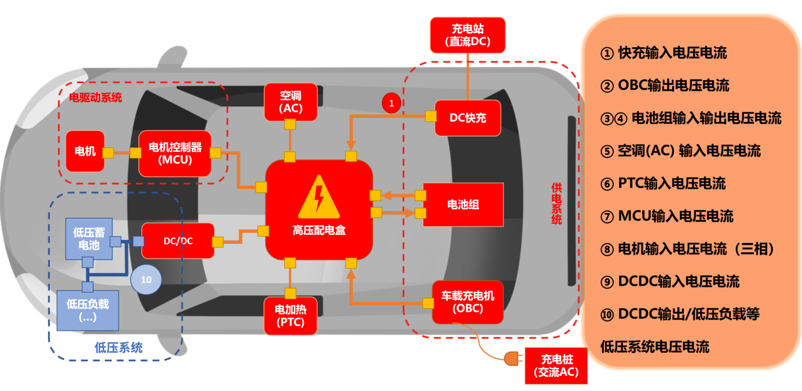 EV 整车电气结构