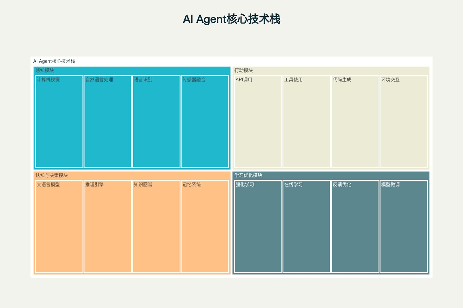 AI Agent核心技术栈层次结构