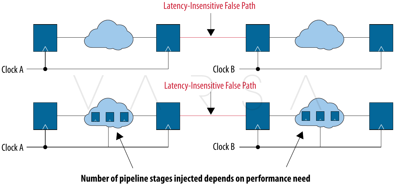 图 36：延迟不敏感 False Path 对电路延迟的影响