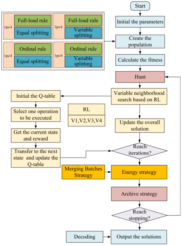 Framework of MOGWO-RL