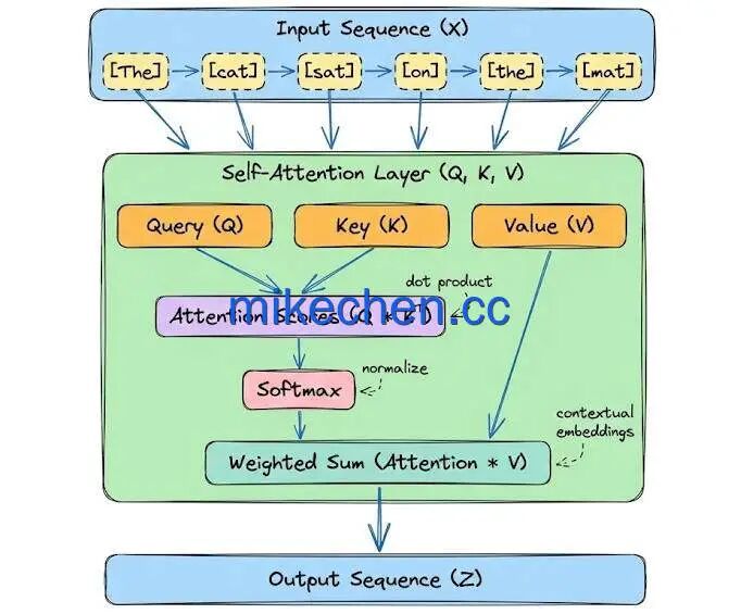 一文讲透AI大模型(原理+架构+实现)-mikechen