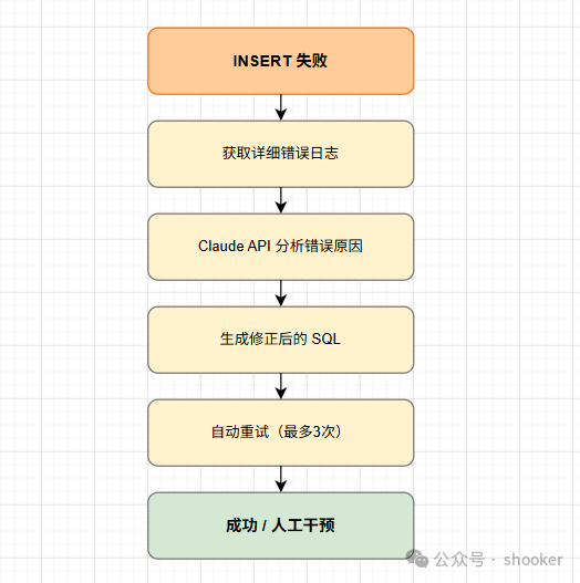 失败反馈闭环