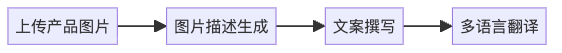 图7：多模态提示词链 - 跨媒体协作