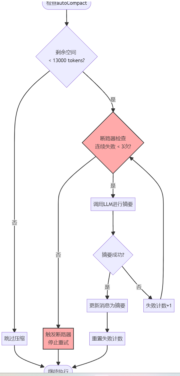autoCompact 自动压缩示意图