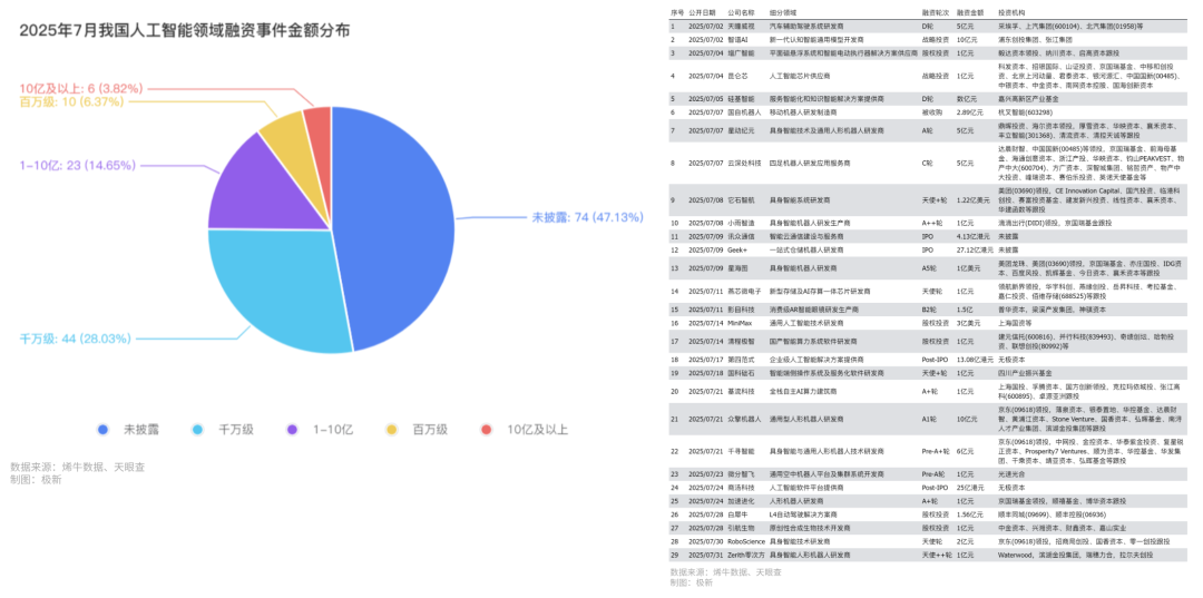 WAIC引爆AI，智元机器人收购上纬新材，Geek+上市，157起融资撑起热度|2025年7月人工智能投融资观察 · 极新月报