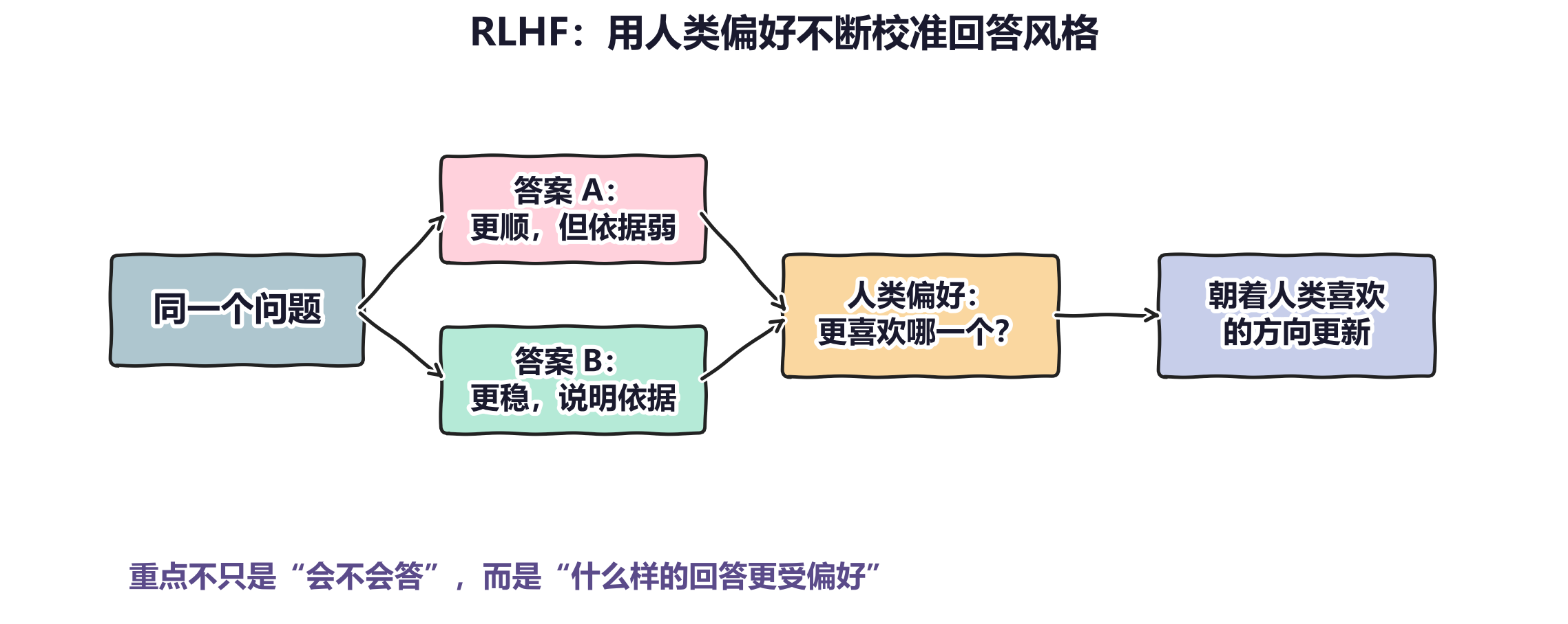 图 2：RLHF 更像反复告诉模型：哪种回答更受偏好