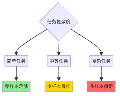 图4：不同复杂度任务的最佳学习方式选择