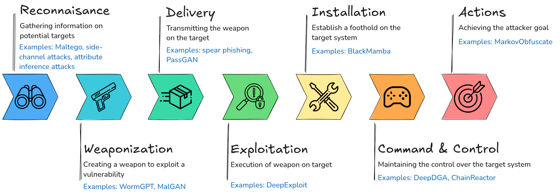 对抗性AI 与进攻性AI 之间的相互作用_ai 对抗ai-CSDN博客