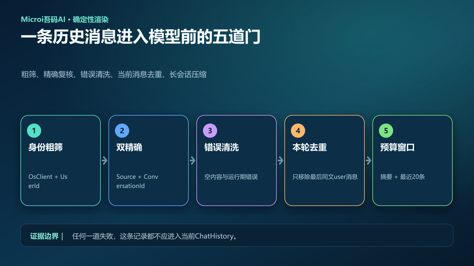 AI会话记忆五道隔离门流程图