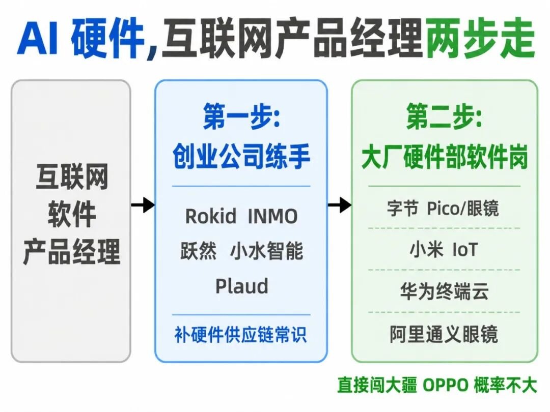AI 硬件互联网产品经理两步走