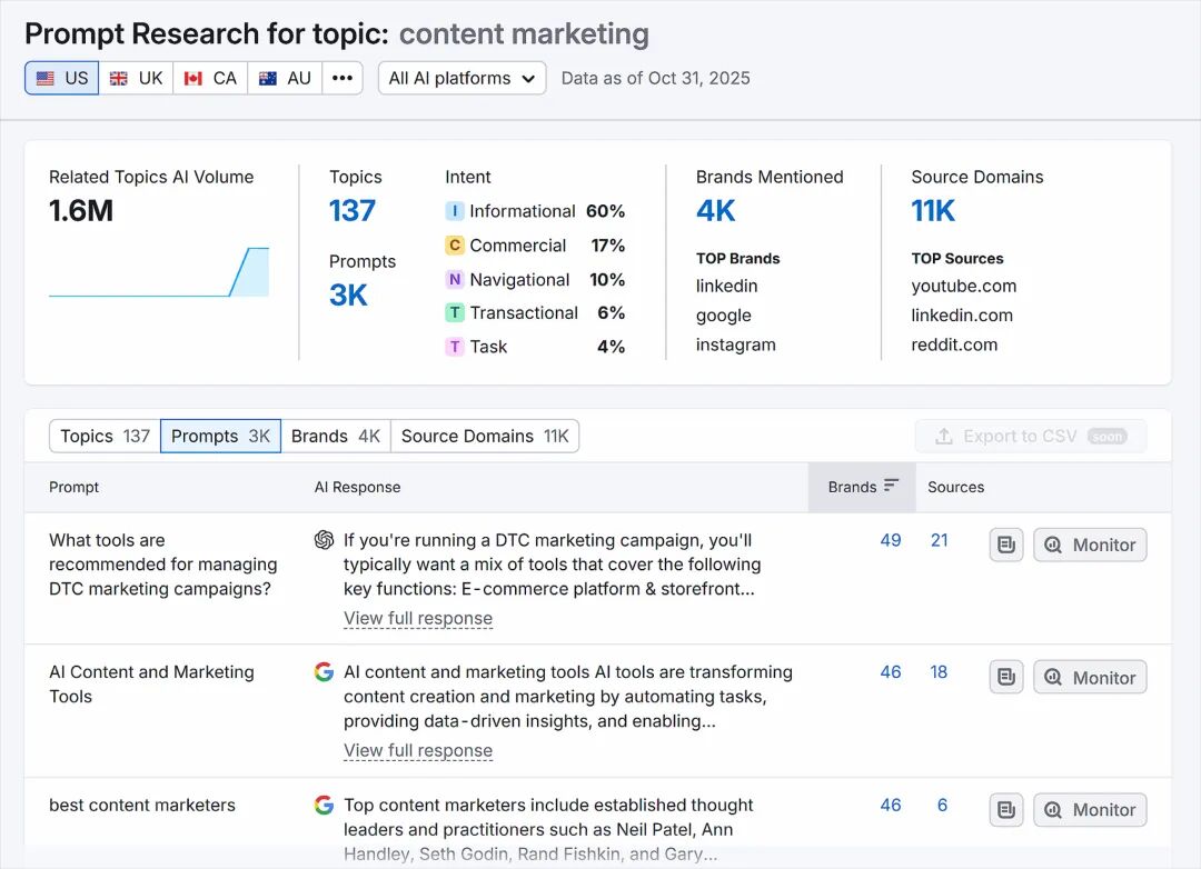 Semrush Prompt Research Content Marketing Scaled