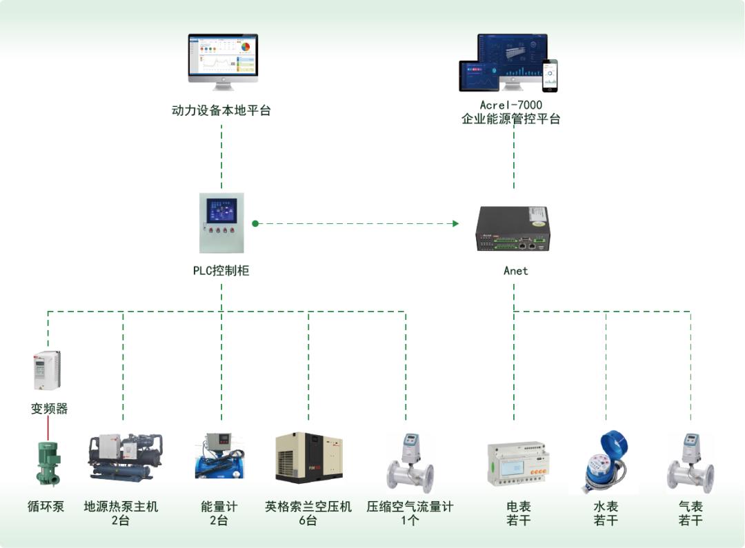 空调管理难？一套方案搞定中央空调 + 分体机 + 多联机远程控制