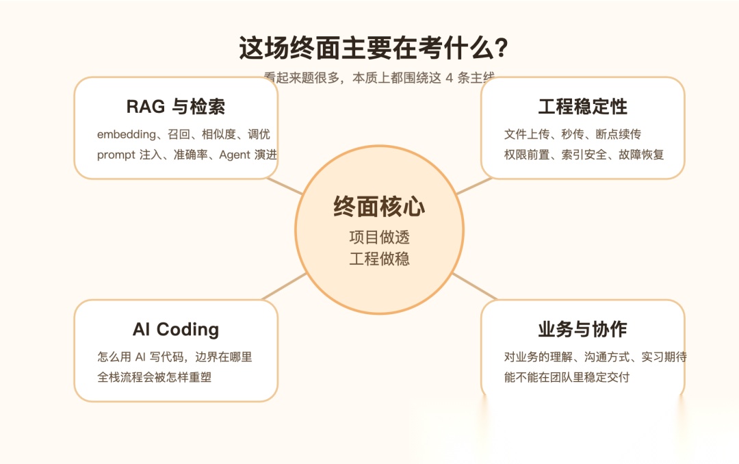 Oc Rag 淘宝闪购终面(已OC):27道题,把 RAG、Agent、AI Coding 和工程化几乎问了个遍_agent coding题-CSDN博客