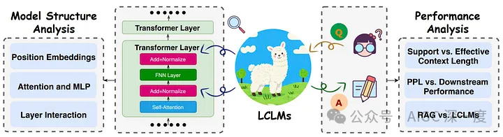 长上下文语言模型（LCLMs）分析示意图。