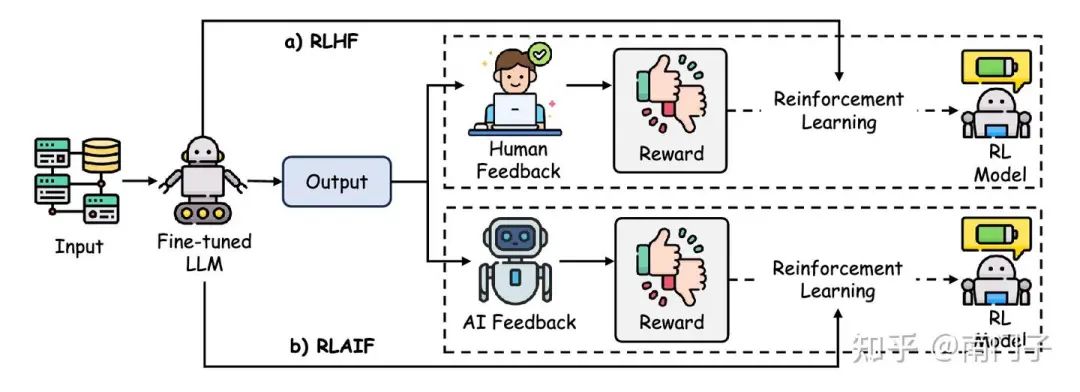 图10:RLHF和RLAIF方法的比较,展示了它们在大语言模型偏好对齐方面的不同方法