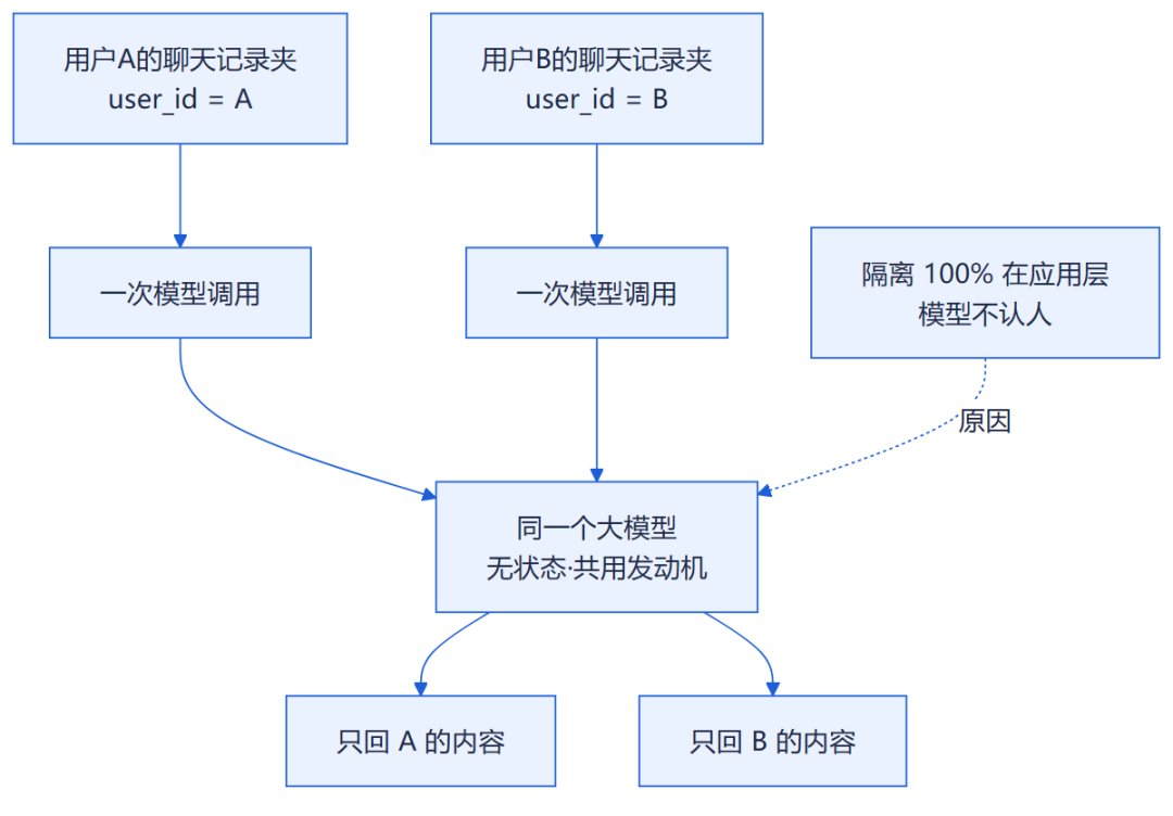 图2：多用户隔离——每个用户一个聊天记录夹（应用层），同一模型无状态共用；不串台全靠应用层隔离