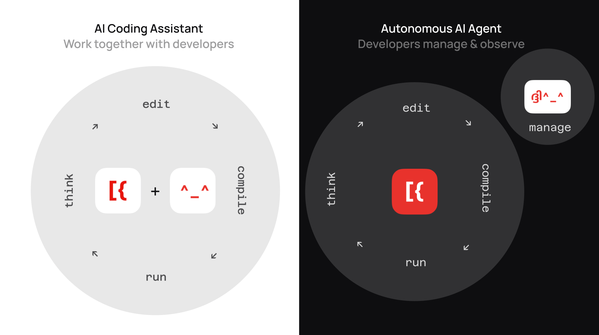 From AI Code Generators to Developer Digital Twins: How AI is Transforming the Future of Software Development - Refact.ai