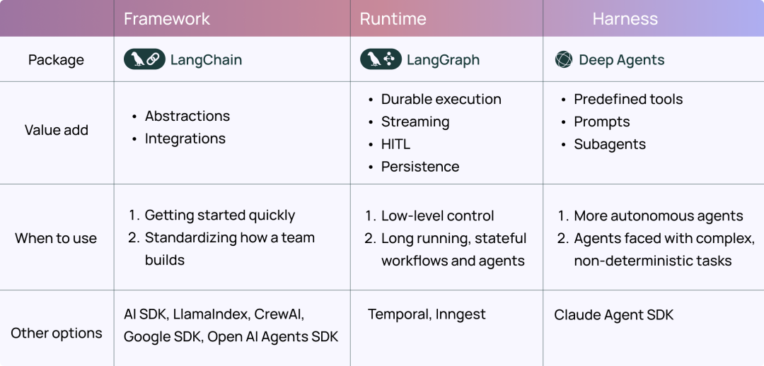 DeepAgents vs LangChain, LangGraph 如何技术选型？-CSDN博客