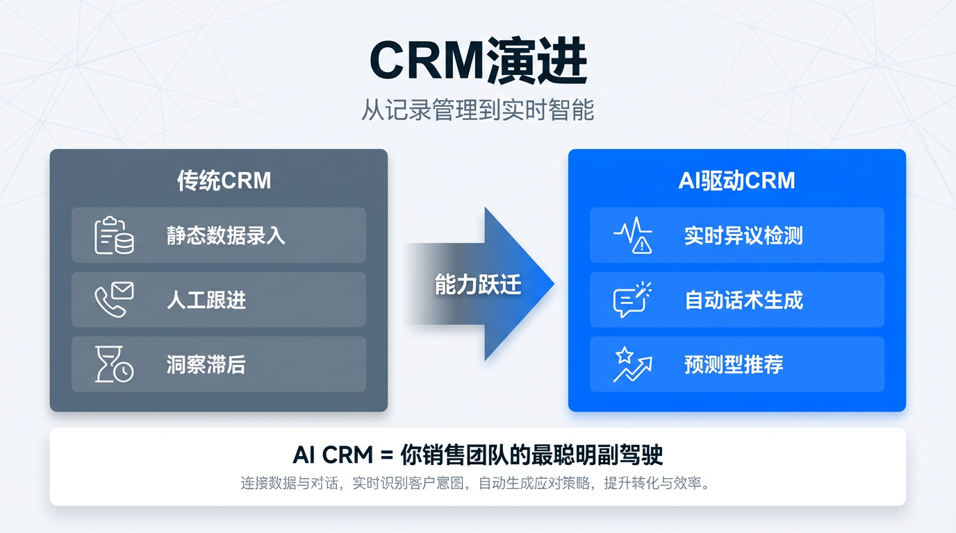 AI CRM系统概念图