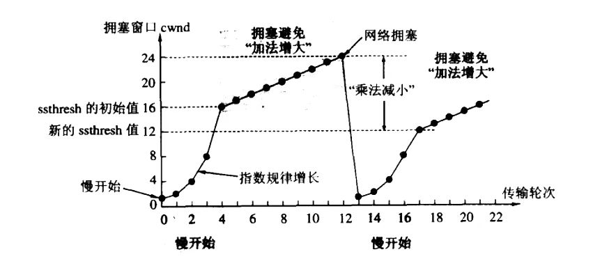 拥塞控制