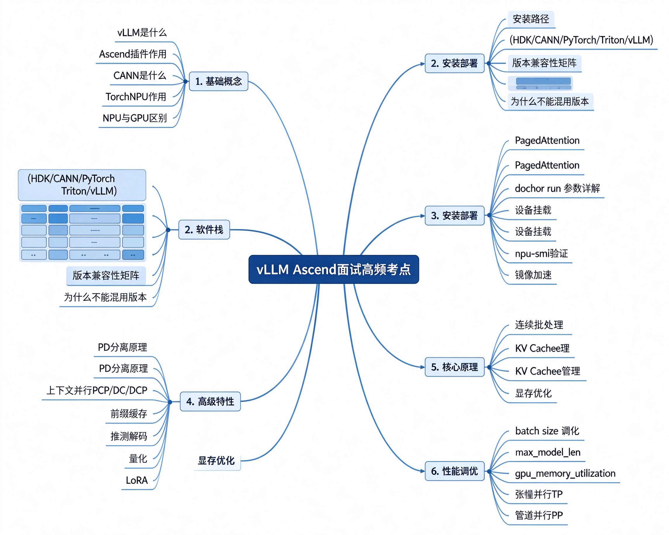 vLLM Ascend面试高频考点