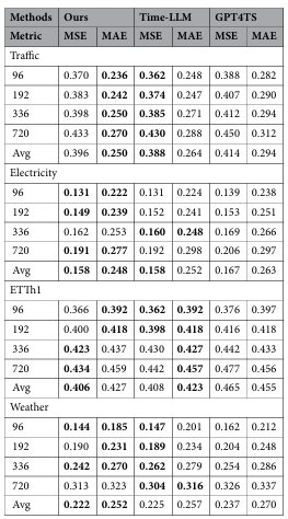 【论文解读】MultiPatchFormer|A multiscale model for multivariate time series ...
