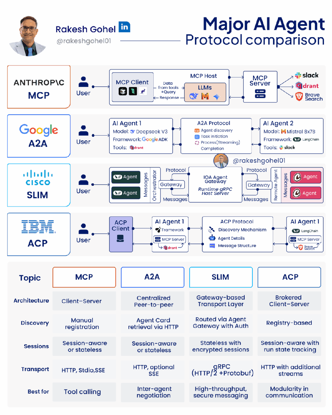 AI Agent Protocol Comparison