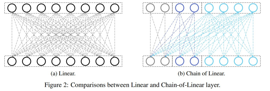 图 2 描述了线性层和 Chain-of-Linear 层的比较。