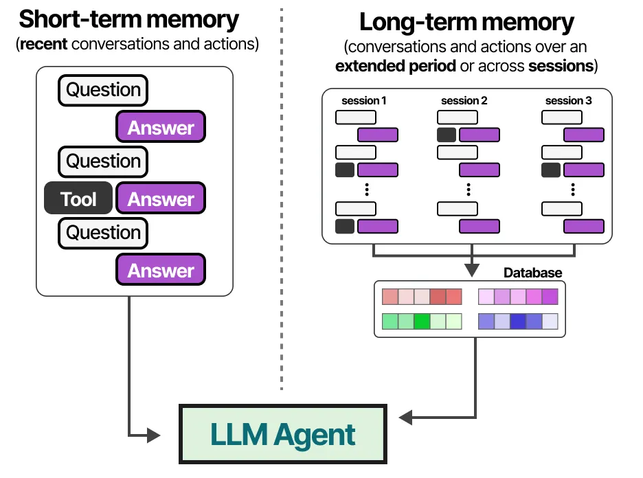 图解 LLM Agent，深入探索单代理和多代理的核心组件_llm agent 组件-CSDN博客