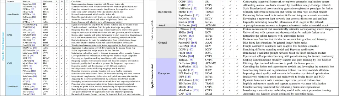 图3 文中关键方法分类图表整合 详细大图请参考原文