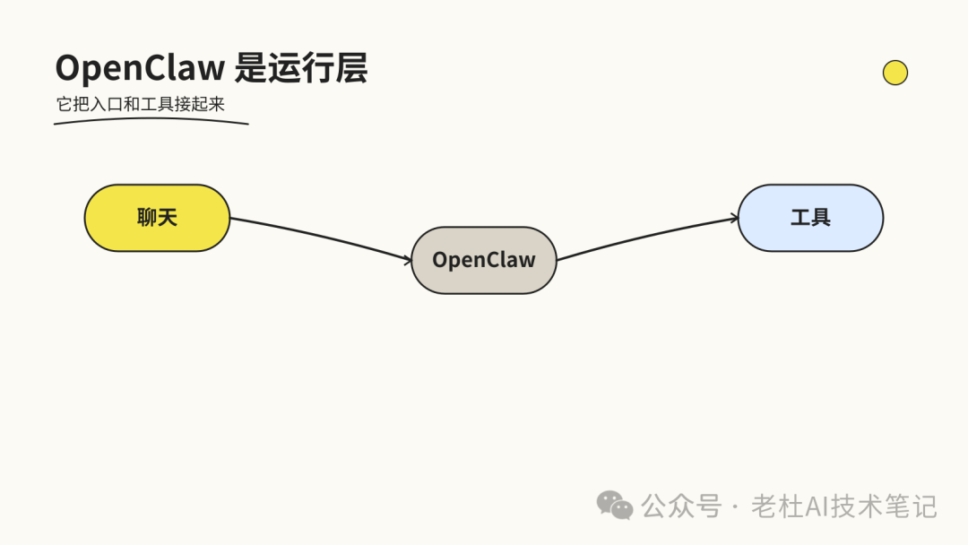 图5：OpenClaw 连接聊天软件、文件、浏览器、脚本、记忆系统的架构图