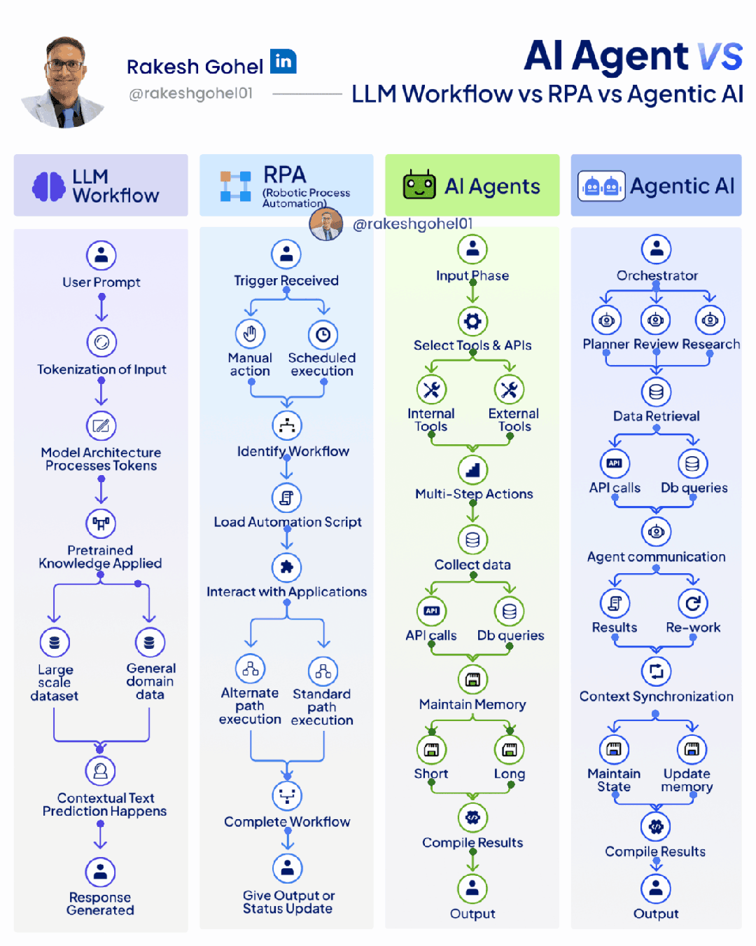 AI Agent vs LLM workflow vs RPA vs Agentic AI