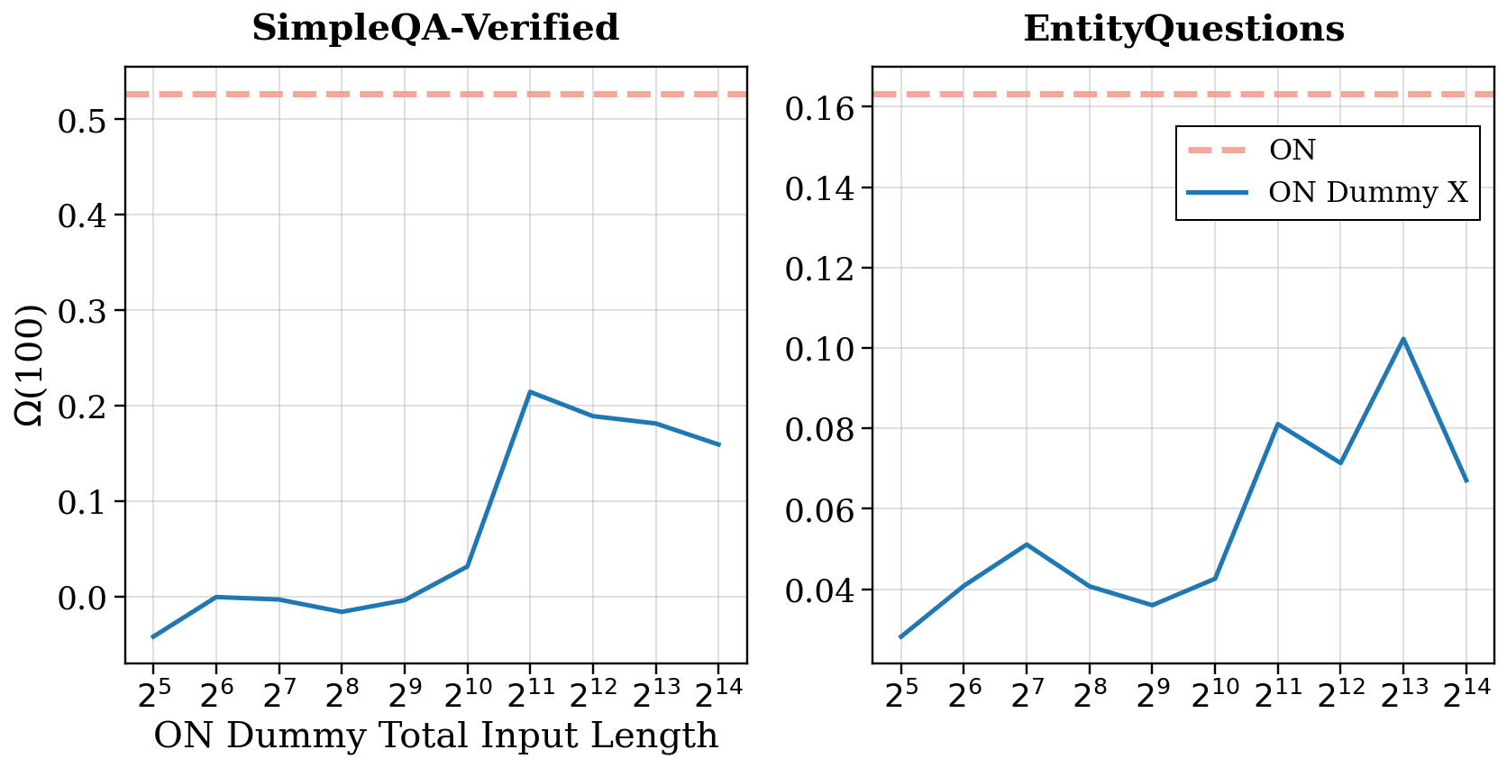 Figure 5: Scaling of Ω with dummy token length