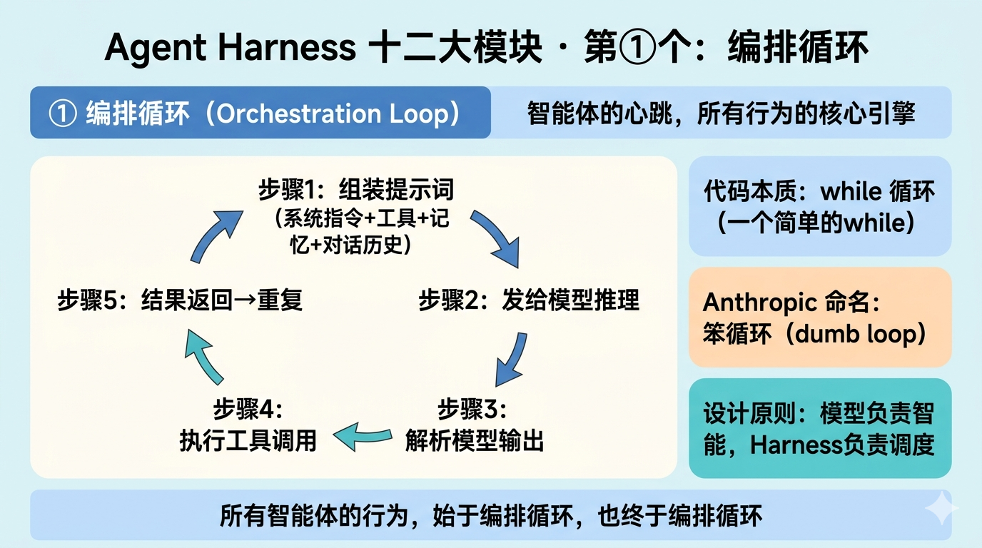 编排循环:智能体的心跳——笨循环背后,模型负责智能,Harness负责调度