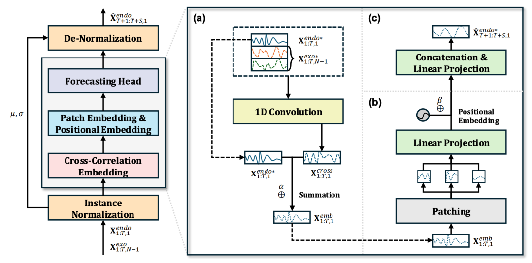 1维卷积实现高效变量间关系建模，解决多对一时间序列预测问题-AI.x社区
