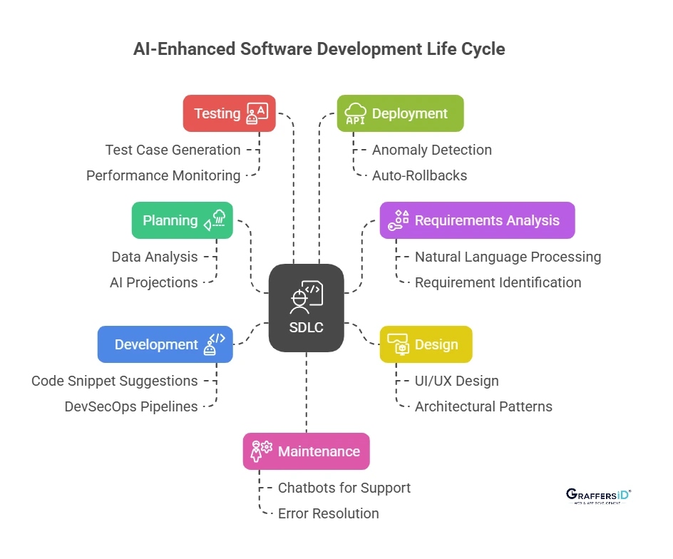 How AI is Transforming Every Stage of Software Development: A Deep Dive  into the Future of Coding | by JIN | Towards Dev