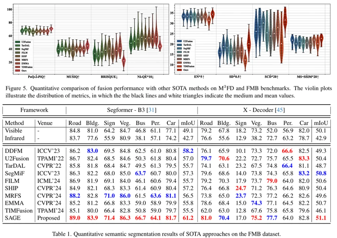 图4:定量结果概要图,详情见原文。
